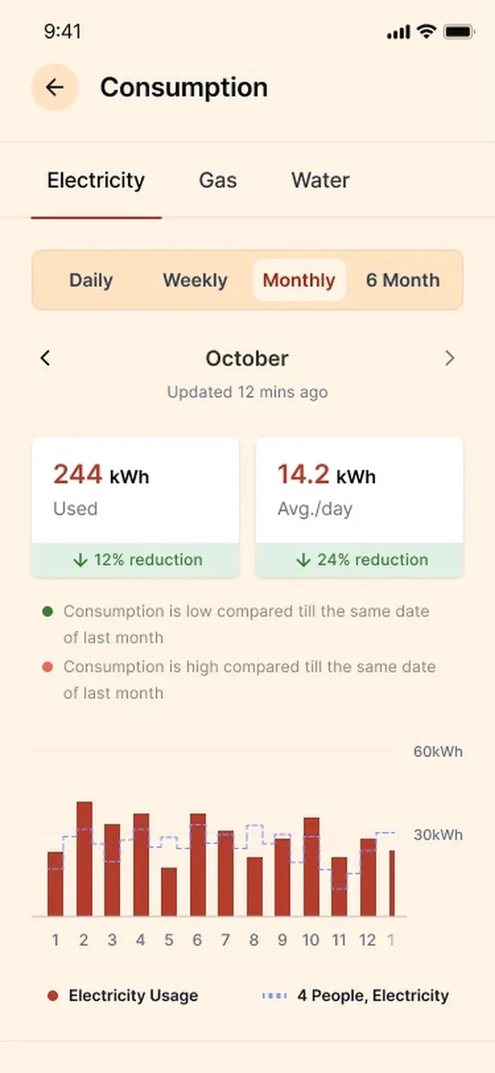 Electricity consumption in the Domūs app: monthly usage, daily average, and a comparison against similar households